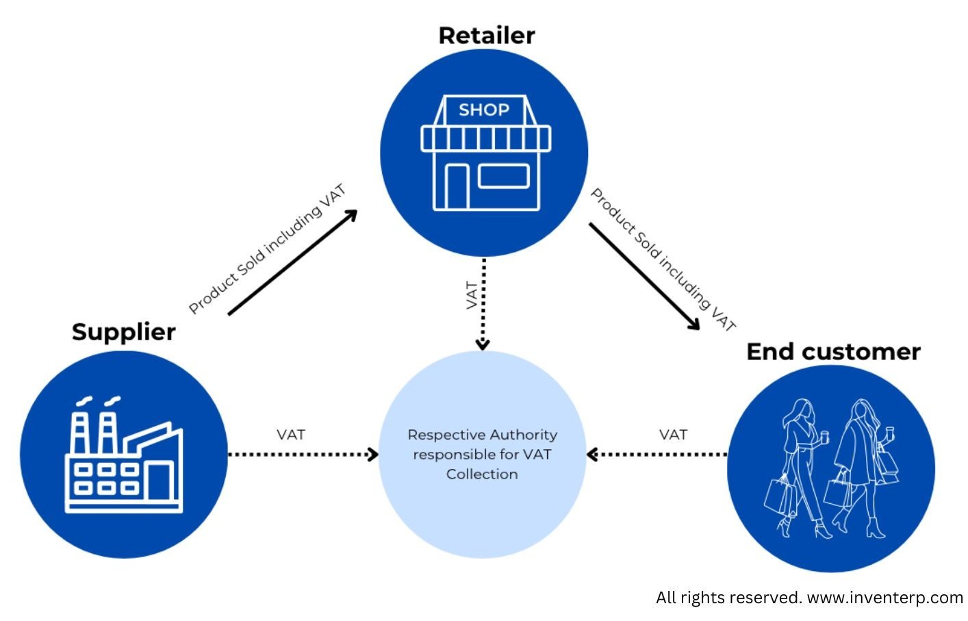 Invent-erp-vat-process-diagram-copyrighted.jpg